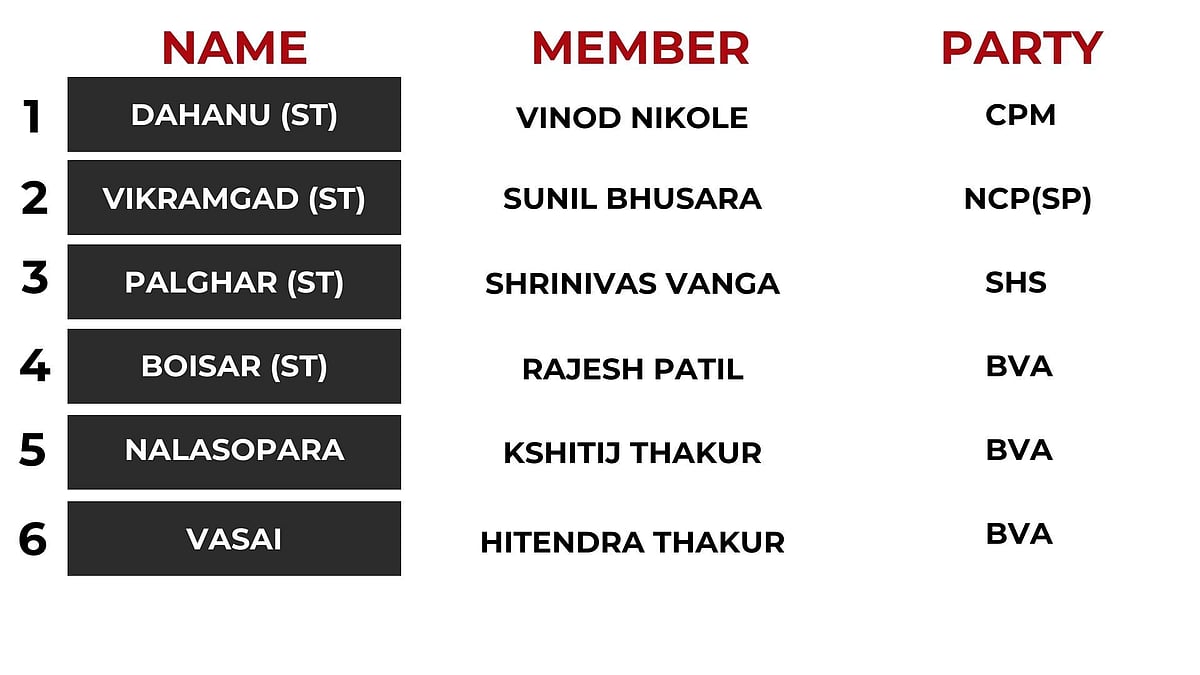 Palghar comprises six Vidhan Sabha segments 